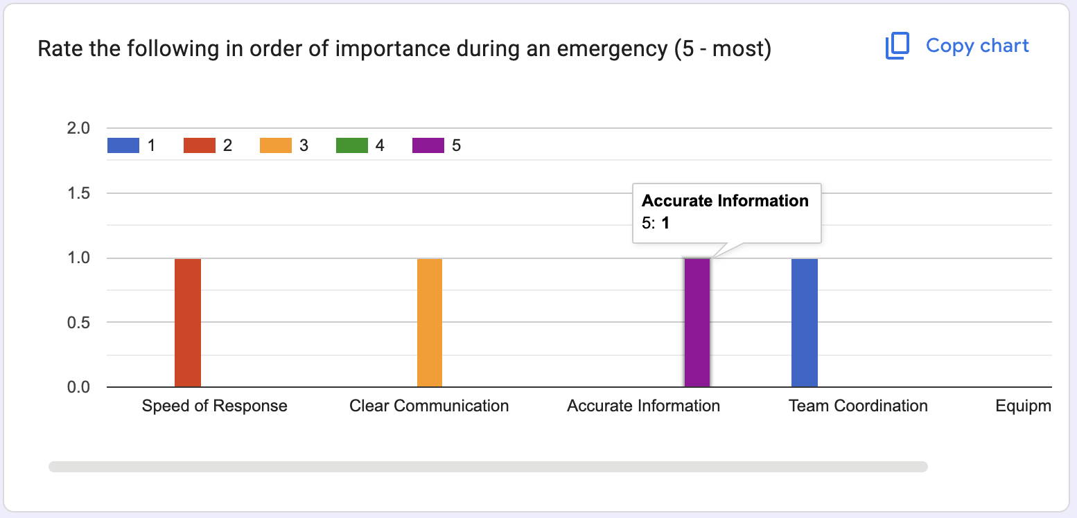 response from first responder survey
