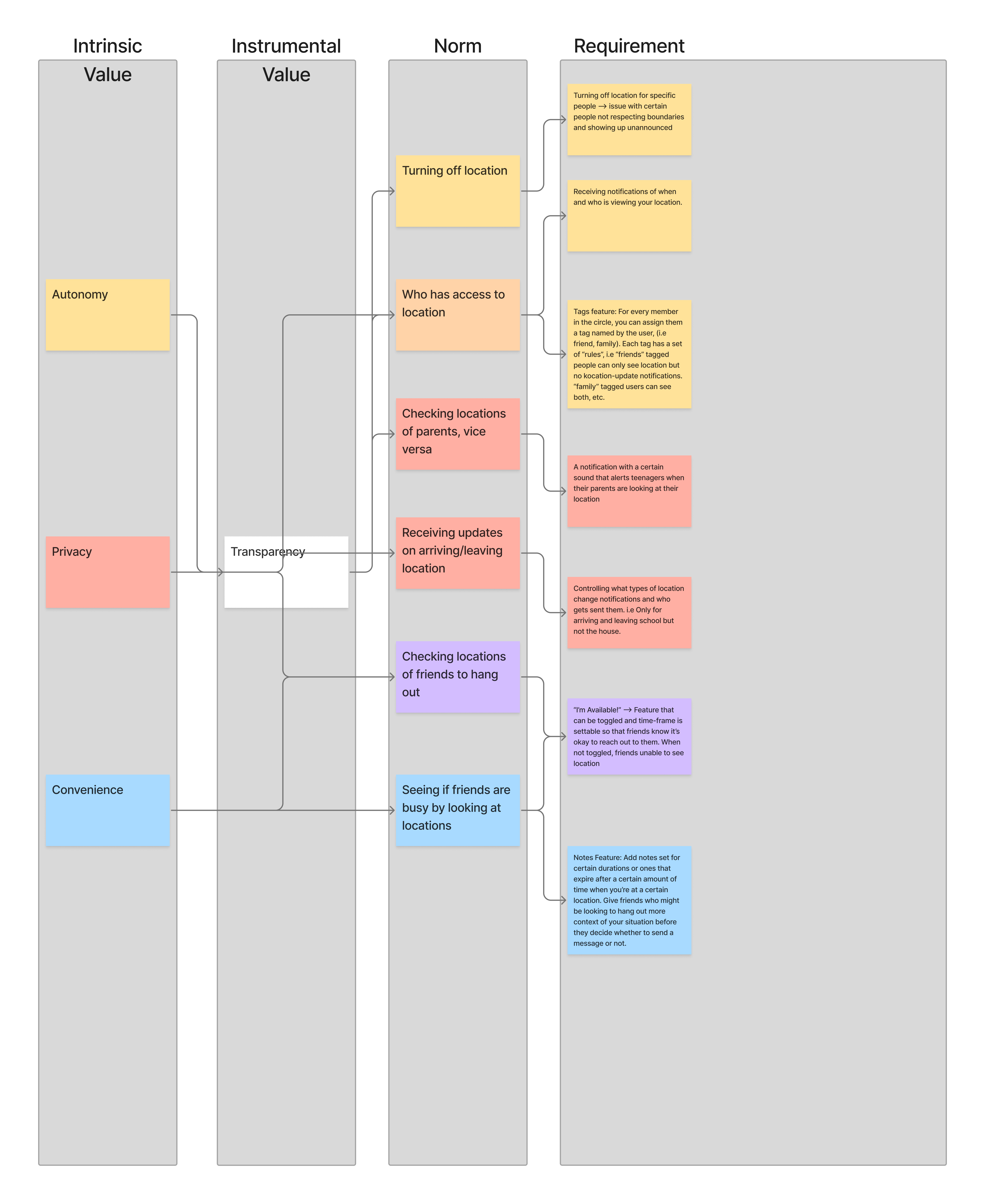 Value Hierarchy using Teenager Values