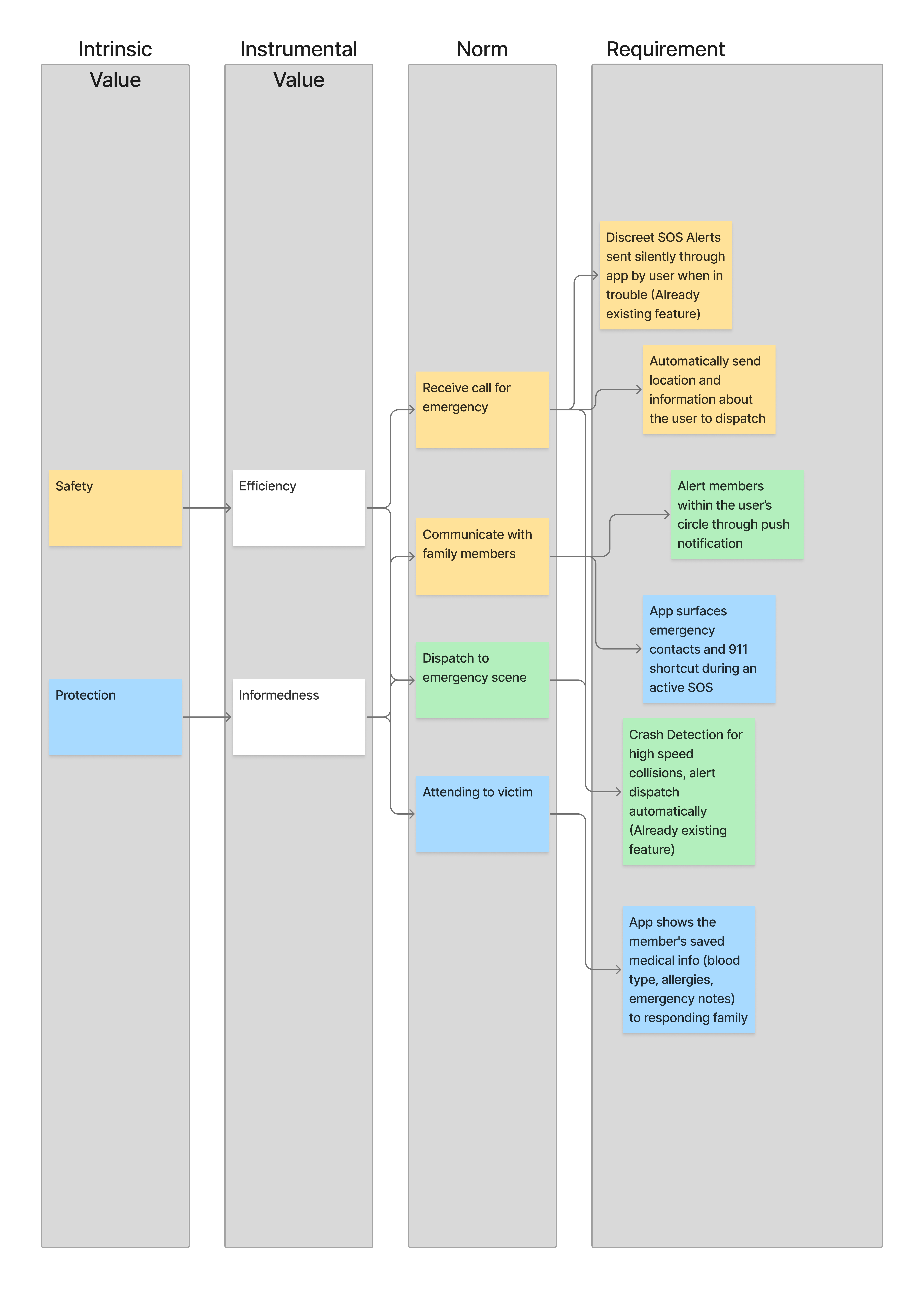 Value Hierarchy using First Responder Values